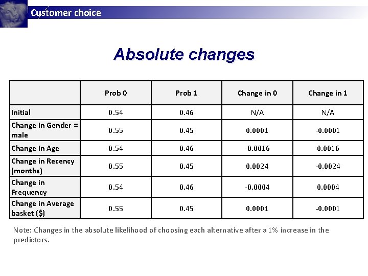 Customer choice Absolute changes Prob 0 Prob 1 Change in 0 Change in 1 Customer choice Absolute changes Prob 0 Prob 1 Change in 0 Change in 1