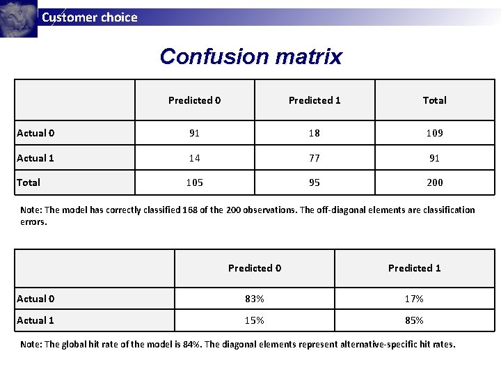 Customer choice Confusion matrix Predicted 0 Predicted 1 Total Actual 0 91 18 109 Customer choice Confusion matrix Predicted 0 Predicted 1 Total Actual 0 91 18 109
