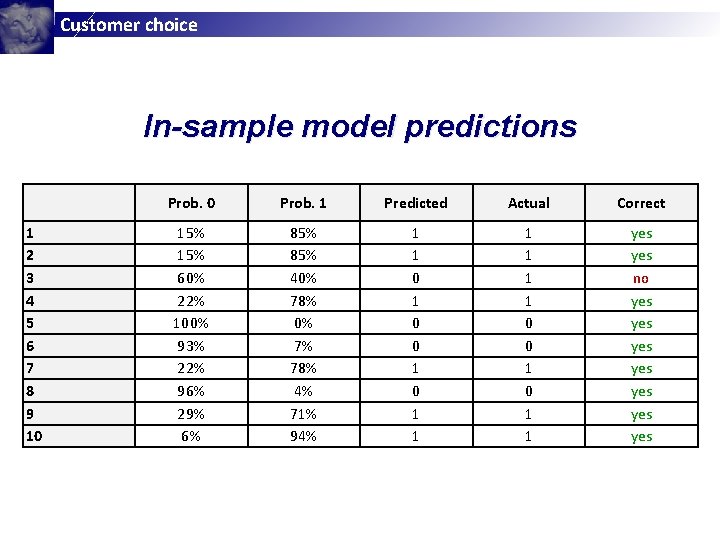 Customer choice In-sample model predictions 1 2 3 4 5 6 7 8 9 Customer choice In-sample model predictions 1 2 3 4 5 6 7 8 9