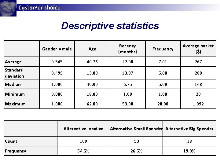 Customer choice Descriptive statistics Gender = male Age Recency (months) Frequency Average basket ($) Customer choice Descriptive statistics Gender = male Age Recency (months) Frequency Average basket ($)