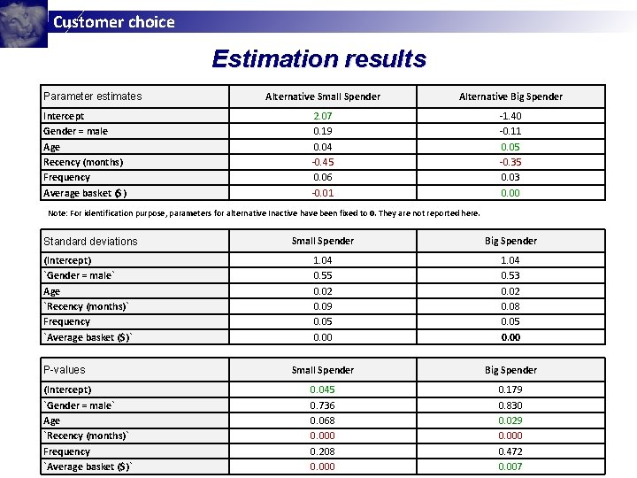 Customer choice Estimation results Parameter estimates Intercept Gender = male Age Recency (months) Frequency Customer choice Estimation results Parameter estimates Intercept Gender = male Age Recency (months) Frequency