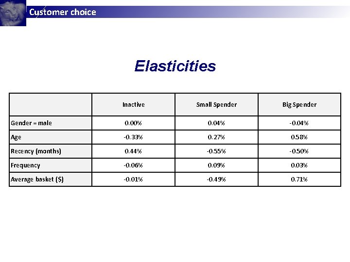 Customer choice Elasticities Inactive Small Spender Big Spender Gender = male 0. 00% 0. Customer choice Elasticities Inactive Small Spender Big Spender Gender = male 0. 00% 0.