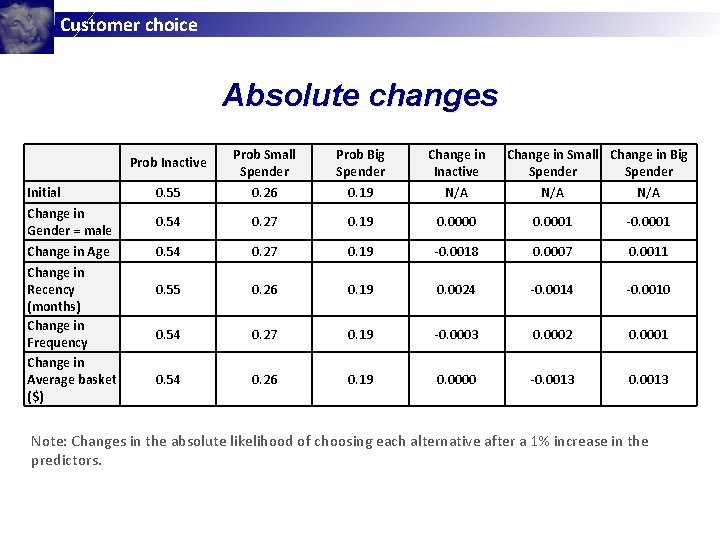 Customer choice Absolute changes Prob Inactive Prob Small Spender Prob Big Spender Change in Customer choice Absolute changes Prob Inactive Prob Small Spender Prob Big Spender Change in