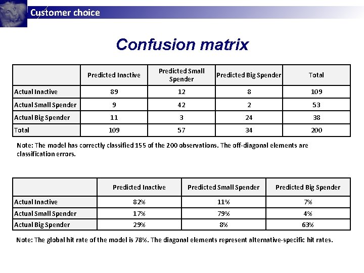 Customer choice Confusion matrix Predicted Inactive Predicted Small Spender Predicted Big Spender Total Actual Customer choice Confusion matrix Predicted Inactive Predicted Small Spender Predicted Big Spender Total Actual