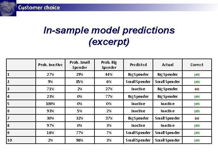 Customer choice In-sample model predictions (excerpt) Prob. Inactive Prob. Small Spender Prob. Big Spender Customer choice In-sample model predictions (excerpt) Prob. Inactive Prob. Small Spender Prob. Big Spender