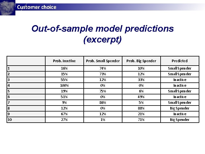 Customer choice Out-of-sample model predictions (excerpt) 1 2 3 4 5 6 7 8 Customer choice Out-of-sample model predictions (excerpt) 1 2 3 4 5 6 7 8