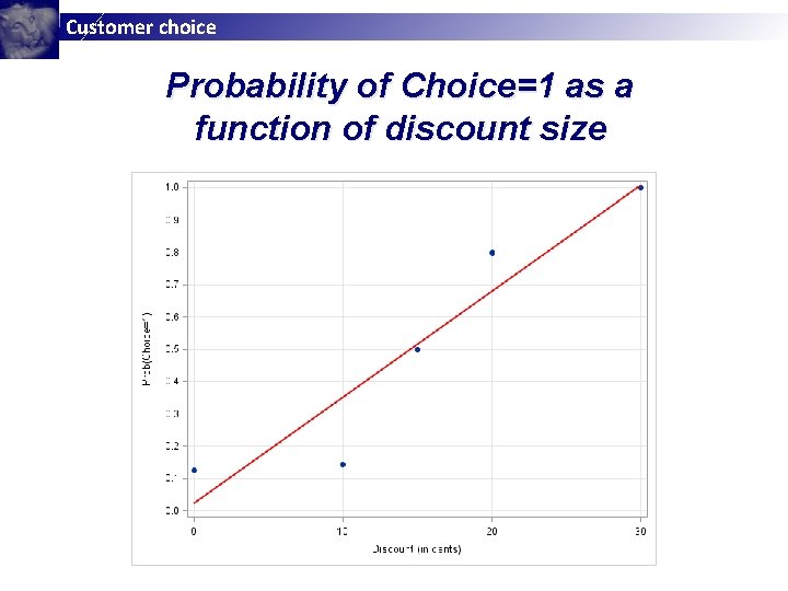 Customer choice Probability of Choice=1 as a function of discount size Customer choice Probability of Choice=1 as a function of discount size