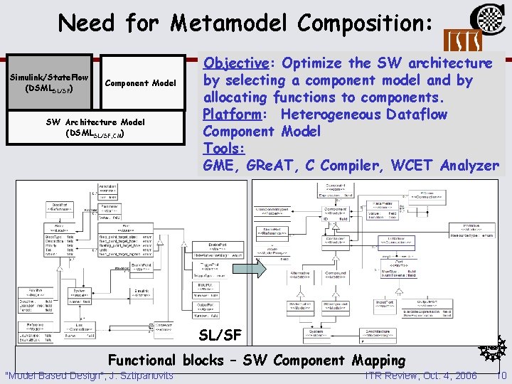 Need for Metamodel Composition: Simulink/State. Flow (DSMLSL/SF) Component Model SW Architecture Model (DSMLSL/SF, CM) Need for Metamodel Composition: Simulink/State. Flow (DSMLSL/SF) Component Model SW Architecture Model (DSMLSL/SF, CM)