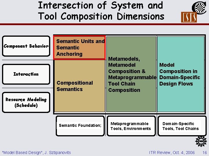 Intersection of System and Tool Composition Dimensions Component Behavior Semantic Units and Semantic Anchoring Intersection of System and Tool Composition Dimensions Component Behavior Semantic Units and Semantic Anchoring