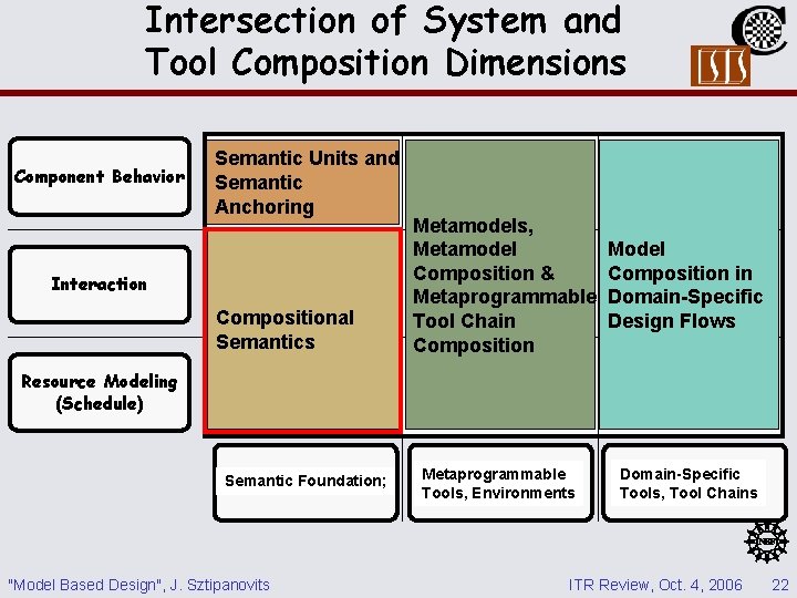 Intersection of System and Tool Composition Dimensions Component Behavior Semantic Units and Semantic Anchoring Intersection of System and Tool Composition Dimensions Component Behavior Semantic Units and Semantic Anchoring