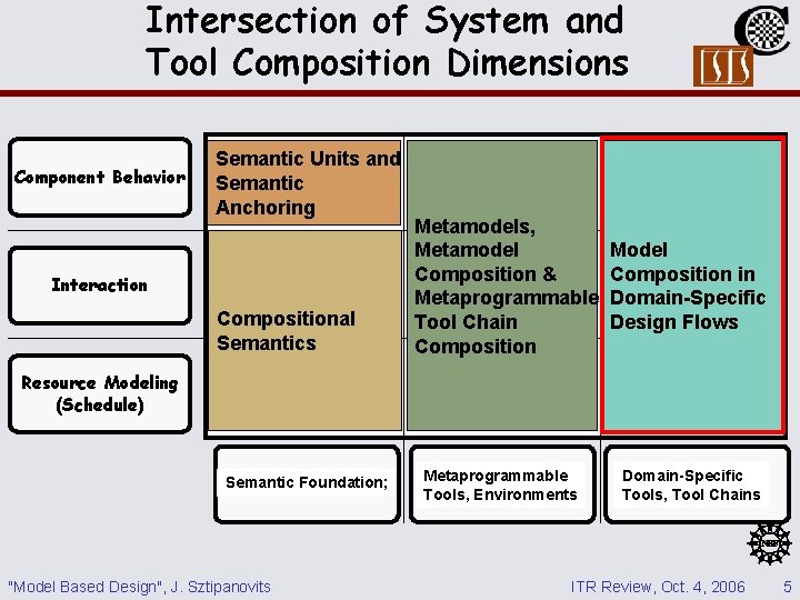 Intersection of System and Tool Composition Dimensions Component Behavior Semantic Units and Semantic Anchoring Intersection of System and Tool Composition Dimensions Component Behavior Semantic Units and Semantic Anchoring