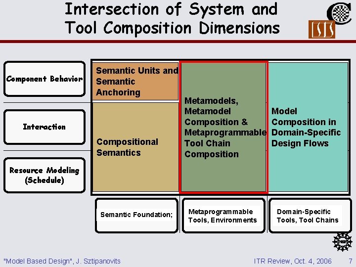 Intersection of System and Tool Composition Dimensions Component Behavior Semantic Units and Semantic Anchoring Intersection of System and Tool Composition Dimensions Component Behavior Semantic Units and Semantic Anchoring