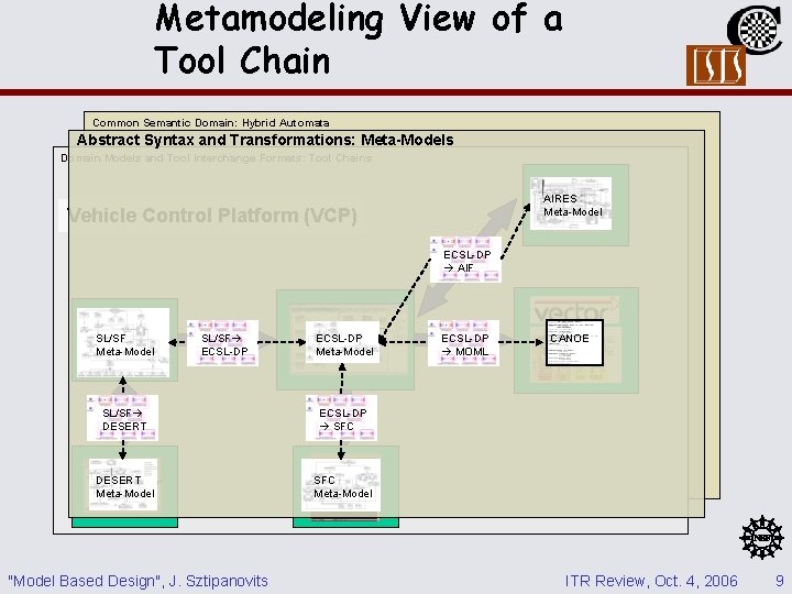 Metamodeling View of a Tool Chain Common Semantic Domain: Hybrid Automata Abstract Syntax and Metamodeling View of a Tool Chain Common Semantic Domain: Hybrid Automata Abstract Syntax and