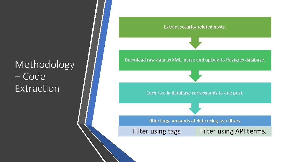 Extract security-related posts. Methodology – Code Extraction Download raw data as XML, parse and