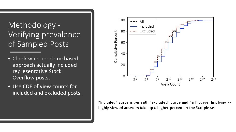 Methodology Verifying prevalence of Sampled Posts • Check whether clone based approach actually included