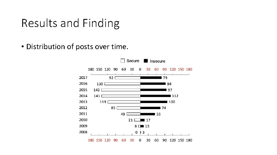 Results and Finding • Distribution of posts over time. 