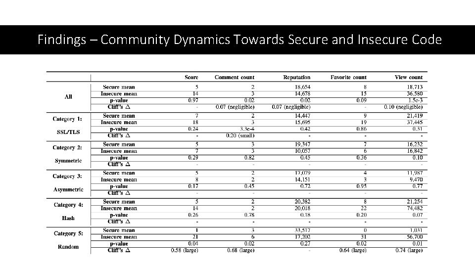 Findings – Community Dynamics Towards Secure and Insecure Code 