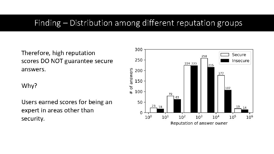 Finding – Distribution among different reputation groups Therefore, high reputation scores DO NOT guarantee