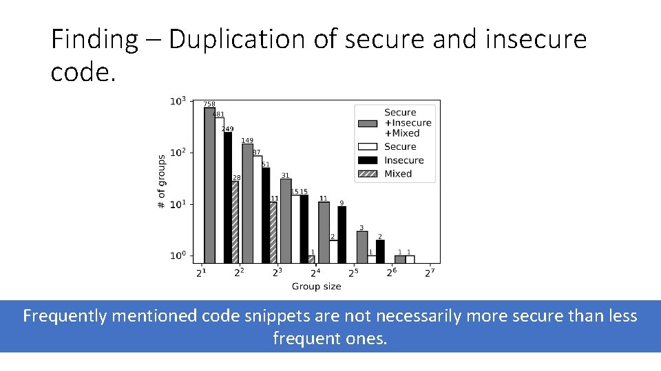Finding – Duplication of secure and insecure code. Frequently mentioned code snippets are not