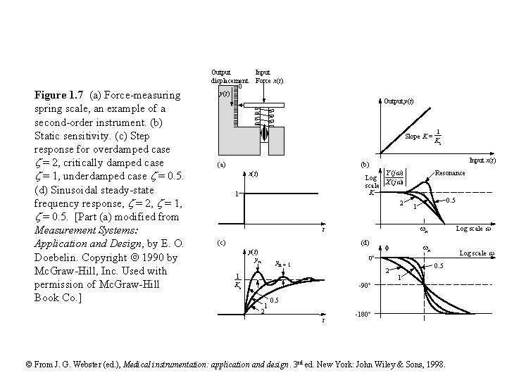 Figure 1. 7 (a) Force-measuring spring scale, an example of a second-order instrument. (b) Figure 1. 7 (a) Force-measuring spring scale, an example of a second-order instrument. (b)