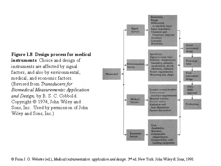 Figure 1. 8 Design process for medical instruments Choice and design of instruments are