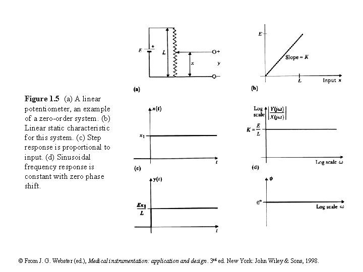 Figure 1. 5 (a) A linear potentiometer, an example of a zero-order system. (b) Figure 1. 5 (a) A linear potentiometer, an example of a zero-order system. (b)