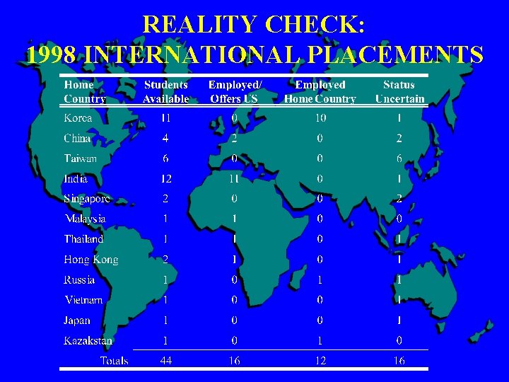 REALITY CHECK: 1998 INTERNATIONAL PLACEMENTS 