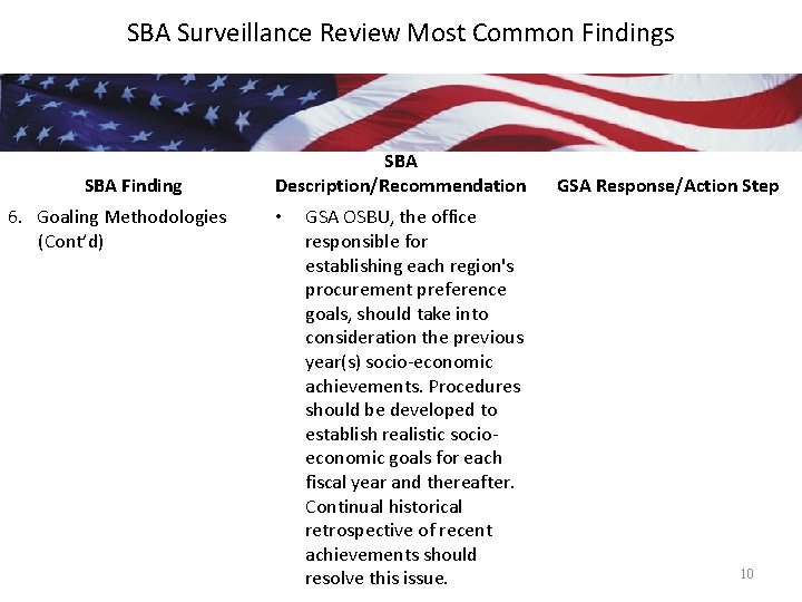 SBA Surveillance Review Most Common Findings SBA Finding 6. Goaling Methodologies (Cont’d) SBA Description/Recommendation