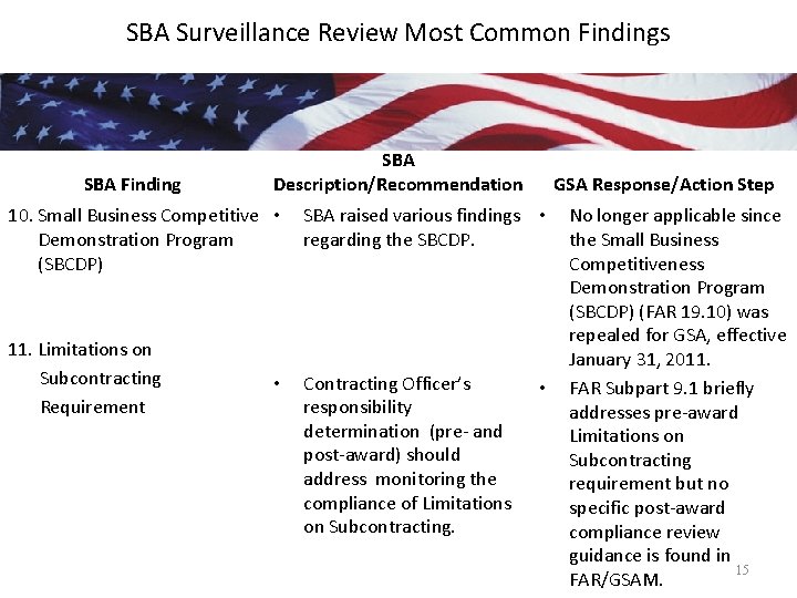 SBA Surveillance Review Most Common Findings SBA Finding SBA Description/Recommendation 10. Small Business Competitive