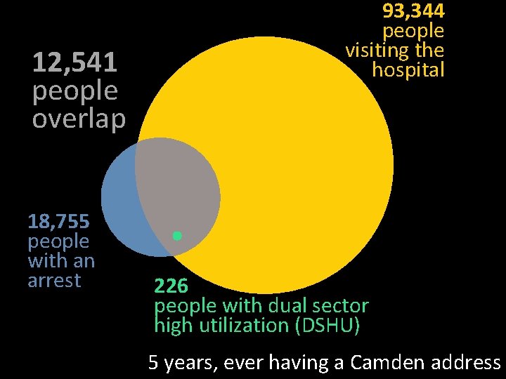 12, 541 people overlap 18, 755 people with an arrest 93, 344 people visiting