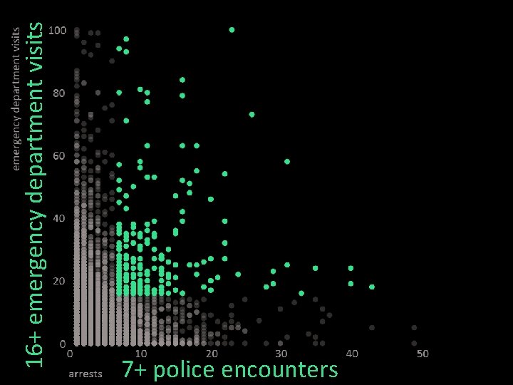 16+ emergency department visits 7+ police encounters 