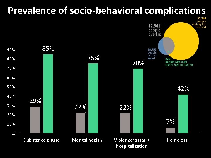 Prevalence of socio-behavioral complications 85% 90% 75% 80% 70% 60% 50% 40% 30% 42%