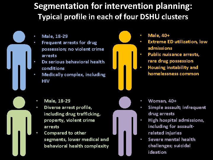 Segmentation for intervention planning: Typical profile in each of four DSHU clusters Male, 18