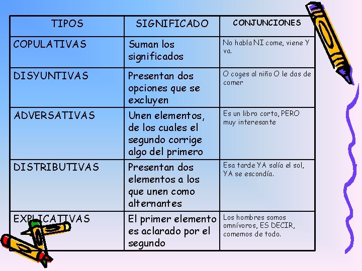 TIPOS SIGNIFICADO CONJUNCIONES COPULATIVAS Suman los significados No habla NI come, viene Y va.