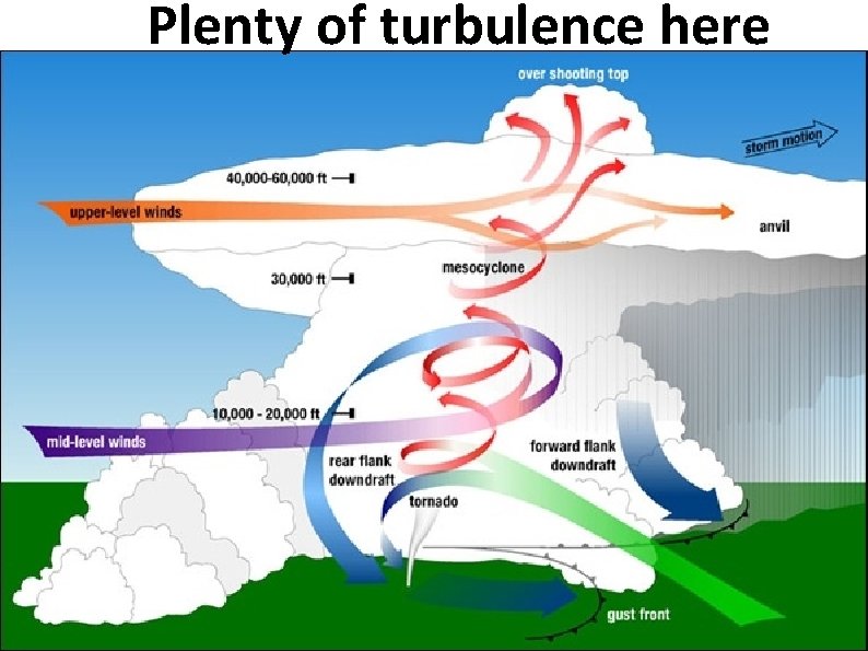 Plenty of turbulence here 