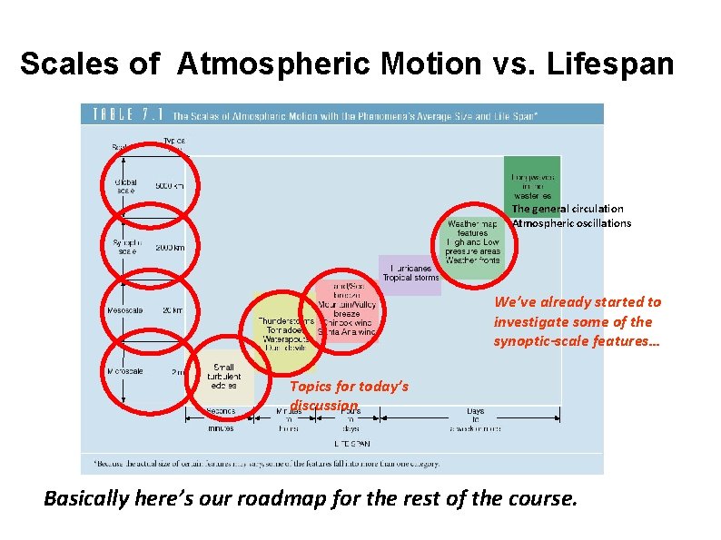 Scales of Atmospheric Motion vs. Lifespan The general circulation Atmospheric oscillations We’ve already started