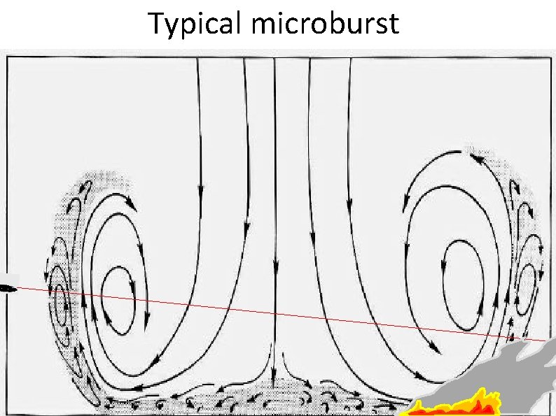 Typical microburst Airport 