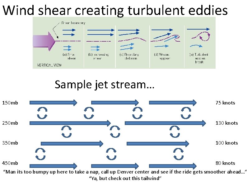 Wind shear creating turbulent eddies Sample jet stream… 150 mb 75 knots 250 mb