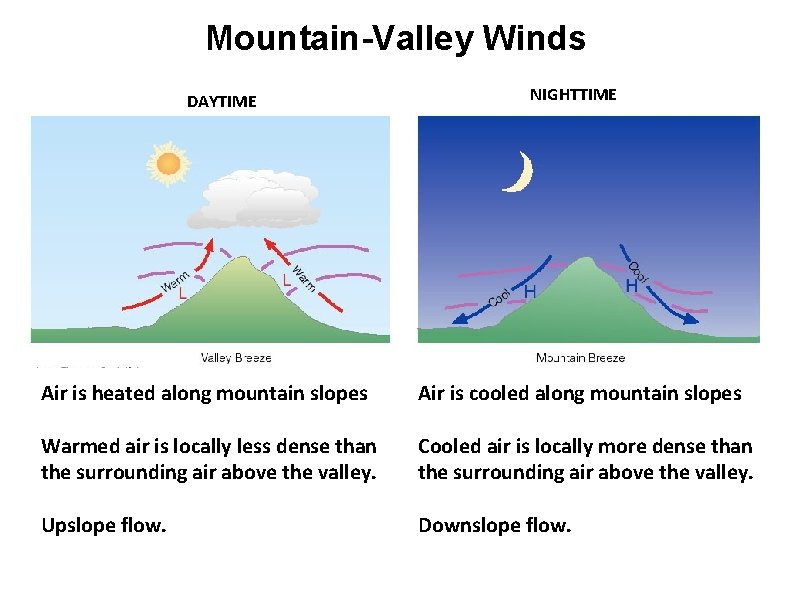 Mountain-Valley Winds DAYTIME NIGHTTIME Air is heated along mountain slopes Air is cooled along