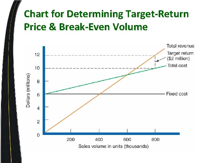 Chart for Determining Target-Return Price & Break-Even Volume 