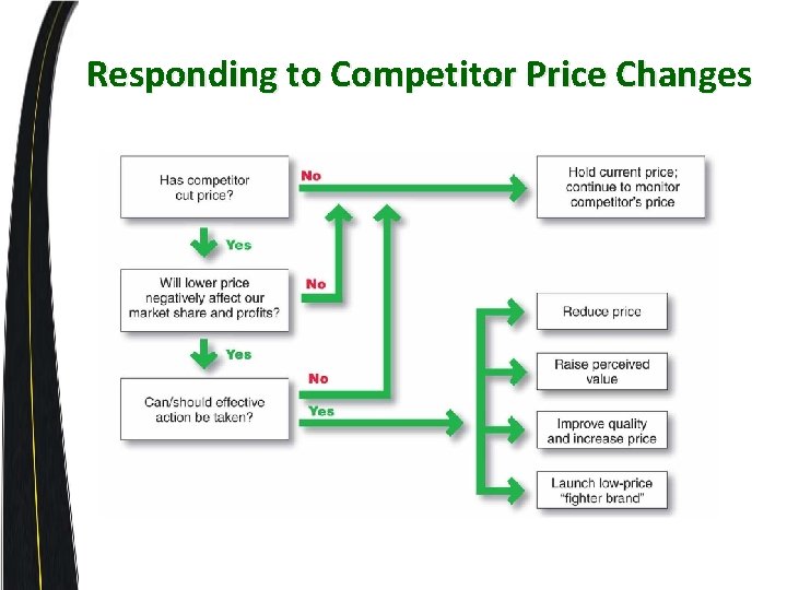 Responding to Competitor Price Changes 