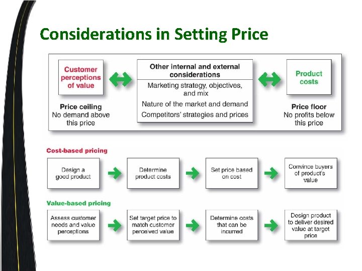 Considerations in Setting Price 