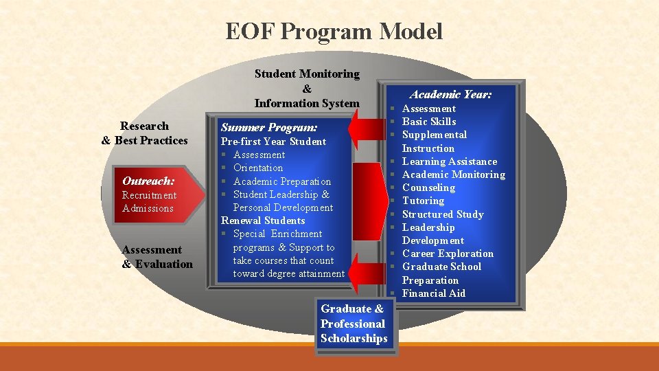 EOF Program Model Student Monitoring & Information System Research & Best Practices Outreach: Recruitment