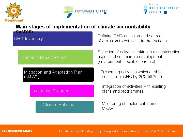 Main stages of implementation of climate accountability system Defining GHG emission and sources of