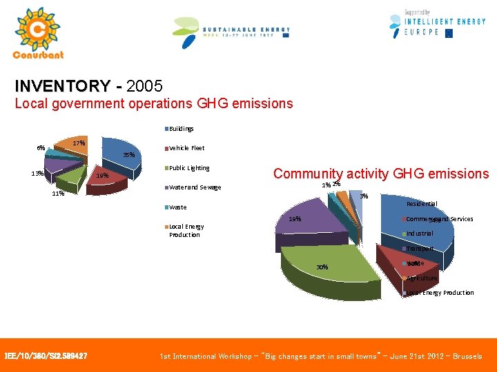 INVENTORY - 2005 Local government operations GHG emissions Buildings 17% 6% 35% 13% 19%