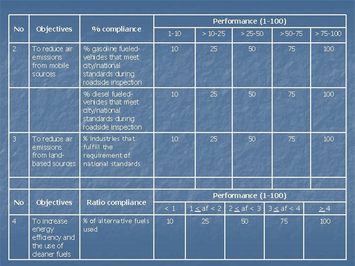 No 2 3 No 4 Objectives % compliance To reduce air emissions from mobile