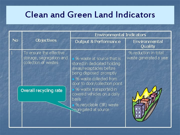 Clean and Green Land Indicators Environmental Indicators No 1 Objectives To ensure the effective