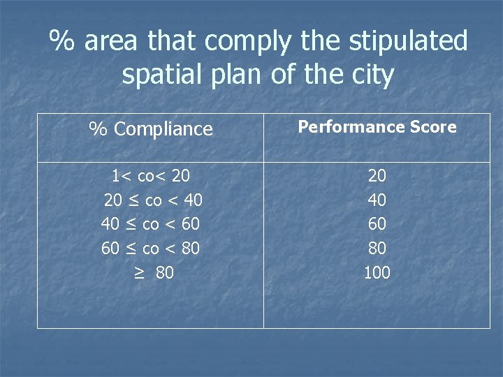 % area that comply the stipulated spatial plan of the city % Compliance Performance