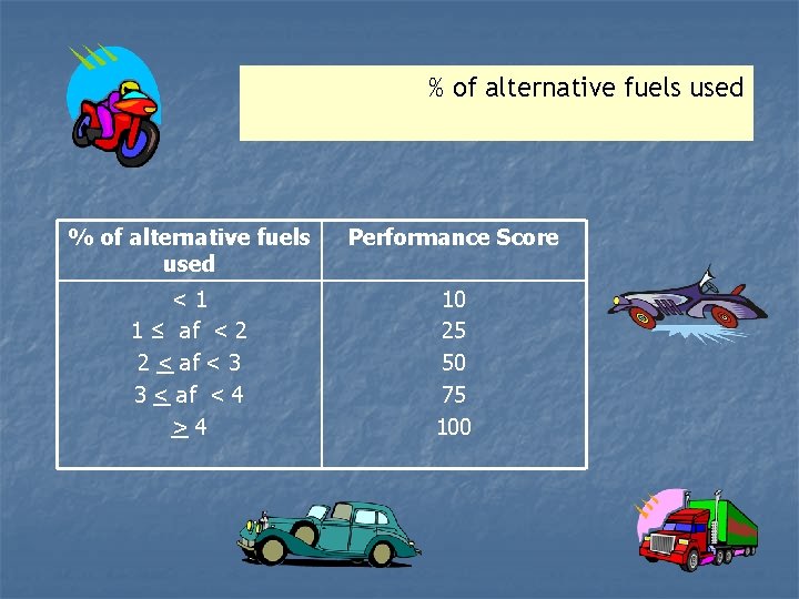 % of alternative fuels used Performance Score <1 1 ≤ af < 2 2