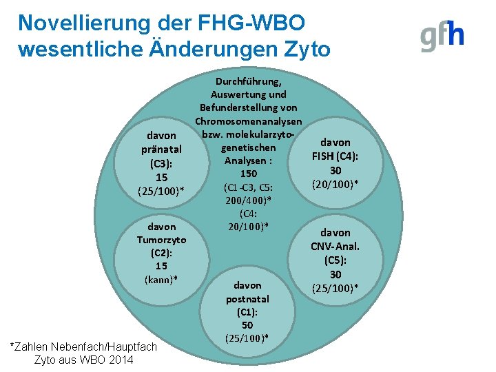 Novellierung der FHG-WBO wesentliche Änderungen Zyto Durchfu hrung, Auswertung und Befunderstellung von Chromosomenanalysen bzw.